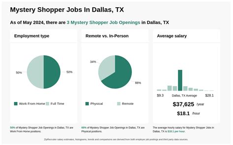 135 ️ Mystery Shopper Jobs in Dallas, TX .